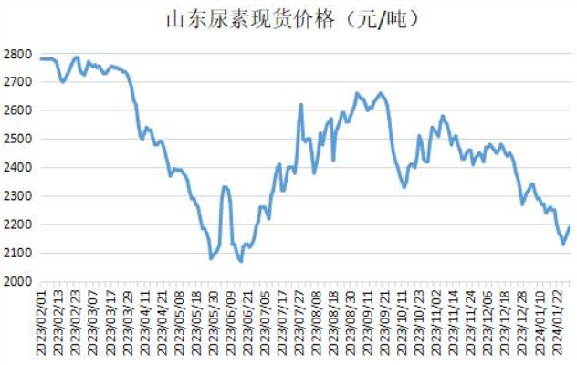 山东尿素最新出厂价格，市场走势与专业解读分析